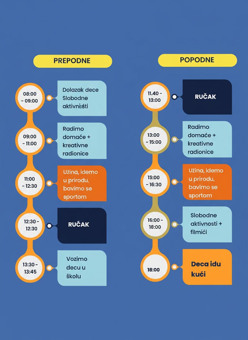 Dnevni raspored obaveza u Pametnoj kućici - Infografika